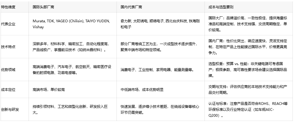 電子電路無聲衛(wèi)士：扼流線圈技術(shù)演進(jìn)、應(yīng)用生態(tài)與全球供應(yīng)鏈格局