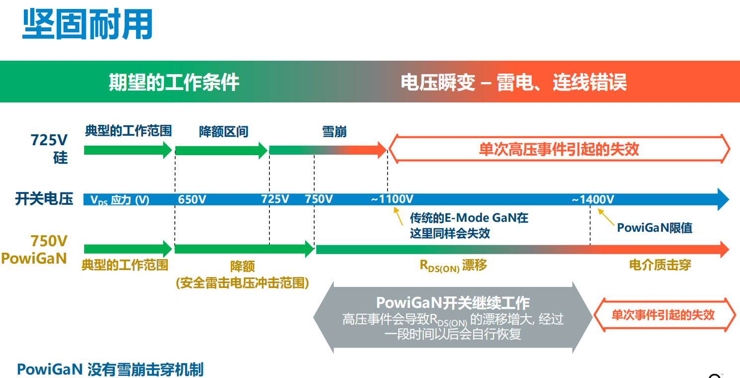 氮化鎵取代碳化硅，從PI開始？