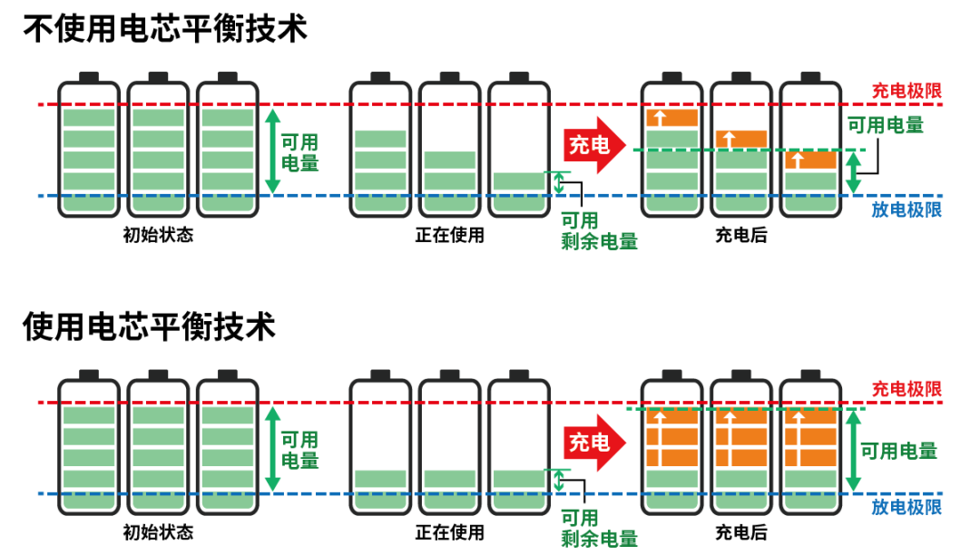 小電芯組合成大電池，保證性能和安全，BMS是關(guān)鍵！