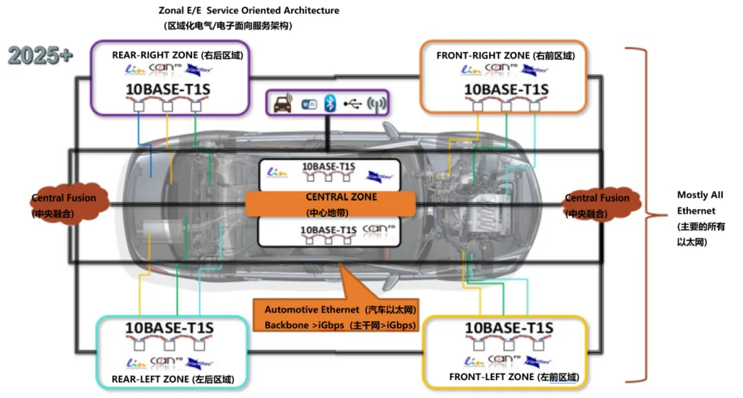 10BASE-T1S如何推動(dòng)工業(yè)與汽車革新？