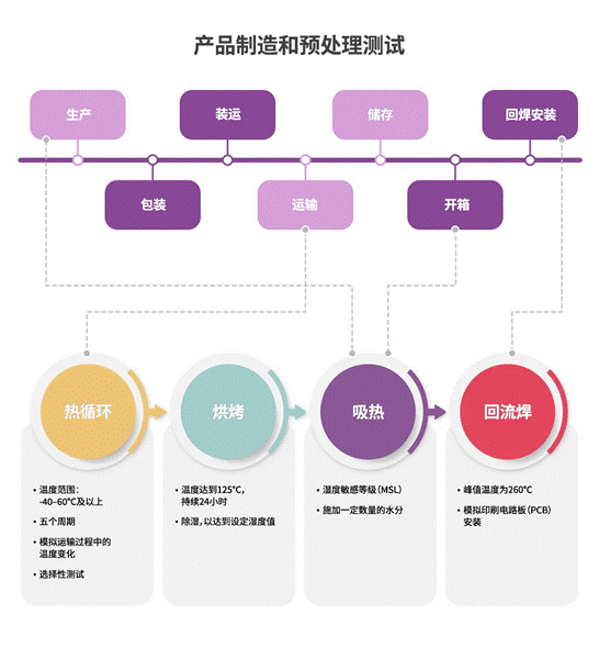 半導體后端工藝 第十一篇（完結(jié)篇）：半導體封裝的可靠性測試及標準