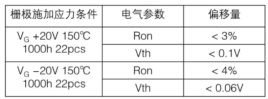  表1：SiC MOSFET施加?xùn)艠O電壓測試后導(dǎo)通電阻、閾值電壓變化量  近年來，將高頻交流電壓施加到SiC MOSFET的柵極時，閾值電壓等電特性的經(jīng)時偏移引起了人們的關(guān)注。這是一種在時間上逐漸發(fā)生特性漂移的現(xiàn)象，與電壓掃描中常見的滯回特性不同，這是由于存在于SiC/SiO2界面處的陷阱捕獲、釋放電荷。在漂移量大的情況下，在實用中有可能產(chǎn)生問題，所以有時候應(yīng)用側(cè)對長期可靠性表示擔(dān)憂。圖2表示對SiC MOSFET的柵極施加高頻AC偏壓時閾值電壓的經(jīng)時變化。三菱電機的SiC MOSFET，閾值電壓的漂移量小、穩(wěn)定性好，與其他公司產(chǎn)品（A公司）相比，有較大的差異。