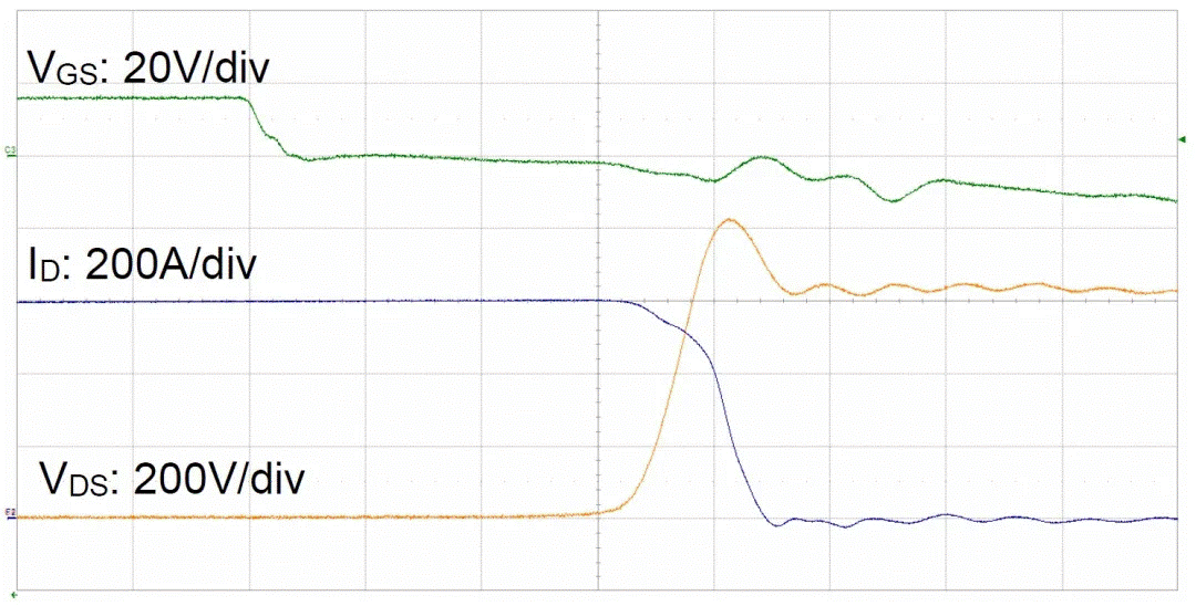  圖3：SiC MOSFET（FMF600DXZ-24B）關(guān)斷波形  3. 體二極管反向?qū)ㄌ匦? SiC MOSFET體二極管是一個PIN二極管，其由導(dǎo)通到截止，會產(chǎn)生反向恢復(fù)。隨著溫度升高，反向恢復(fù)電荷和反向恢復(fù)峰值電流都會增加。圖4為SiC MOSFET模塊FMF600DXE-34BN體二極管在25℃時的反向恢復(fù)波形，圖5為150℃時的反向恢復(fù)波形。高溫下載流子壽命變長，電導(dǎo)率調(diào)制引起的載流子濃度增加，從而產(chǎn)生更明顯的反向恢復(fù)電流。