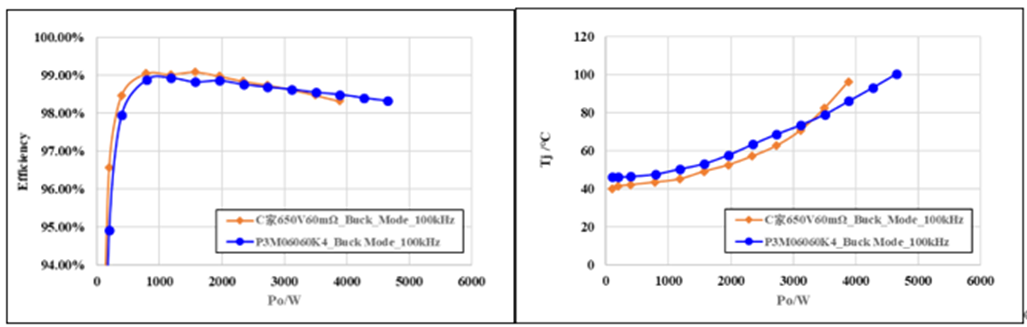 650V 60mΩ SiC MOSFET高溫性能測(cè)試對(duì)比，國(guó)產(chǎn)器件重載時(shí)溫度更低
