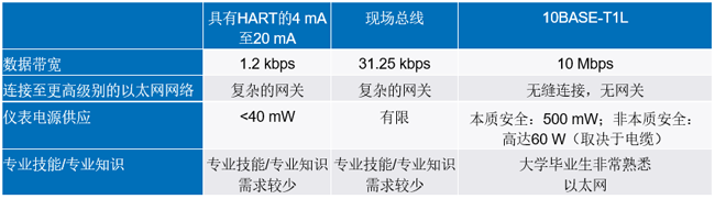 新的10BASE-T1L標準有哪些變化？