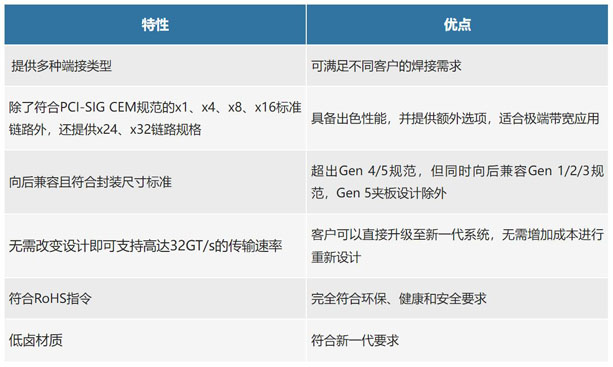不斷提速的PCIe，又快又穩(wěn)的連接器哪里找？