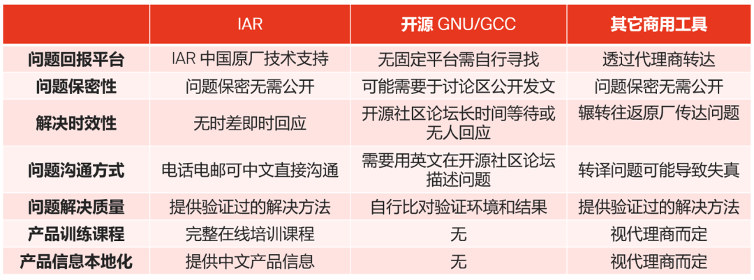 應(yīng)對(duì)實(shí)際工程挑戰(zhàn)，如何為嵌入式軟件開發(fā)選擇編譯器