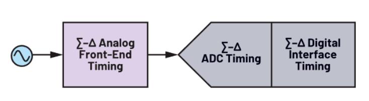 使用∑-Δ ADC構(gòu)建低功耗精密信號鏈應(yīng)用最重要的時序因素有哪些？