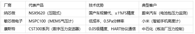 壓力傳感器主要應(yīng)用場(chǎng)景、分類與技術(shù)解析