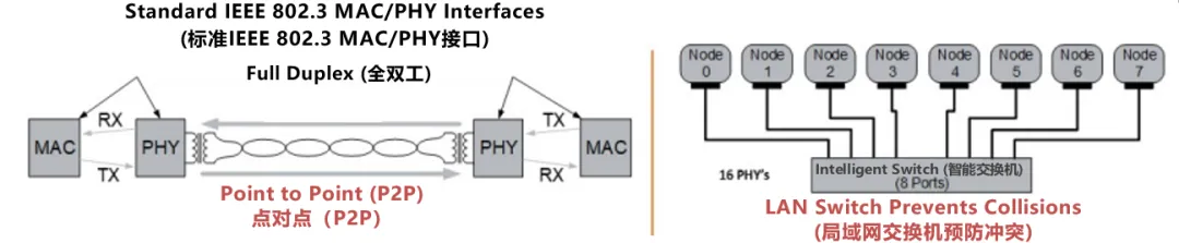 10BASE-T1S如何推動(dòng)工業(yè)與汽車革新？