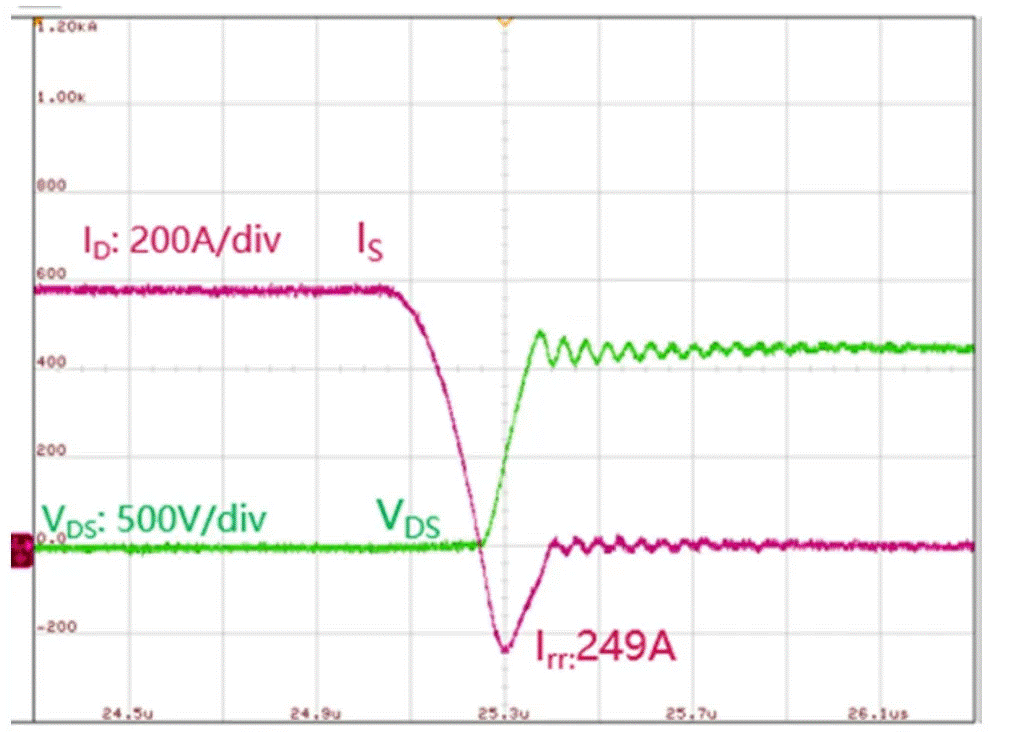  圖3：SiC MOSFET（FMF600DXZ-24B）關(guān)斷波形  3. 體二極管反向?qū)ㄌ匦? SiC MOSFET體二極管是一個PIN二極管，其由導(dǎo)通到截止，會產(chǎn)生反向恢復(fù)。隨著溫度升高，反向恢復(fù)電荷和反向恢復(fù)峰值電流都會增加。圖4為SiC MOSFET模塊FMF600DXE-34BN體二極管在25℃時的反向恢復(fù)波形，圖5為150℃時的反向恢復(fù)波形。高溫下載流子壽命變長，電導(dǎo)率調(diào)制引起的載流子濃度增加，從而產(chǎn)生更明顯的反向恢復(fù)電流。
