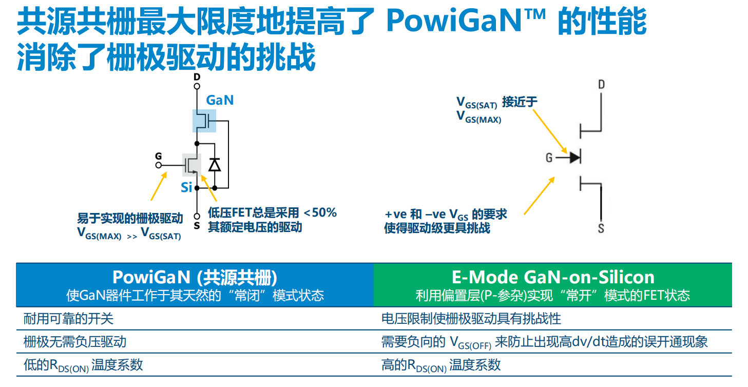 氮化鎵取代碳化硅，從PI開始？