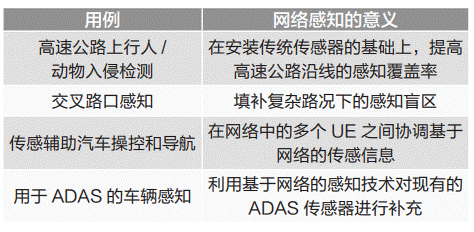 通信感知一體化在車聯(lián)網(wǎng)領域的關鍵技術與應用