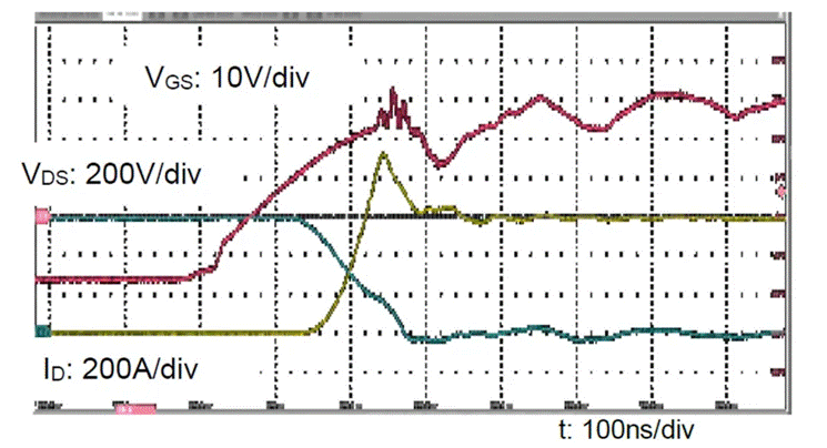  圖3：SiC MOSFET（FMF600DXZ-24B）關(guān)斷波形  3. 體二極管反向?qū)ㄌ匦? SiC MOSFET體二極管是一個PIN二極管，其由導(dǎo)通到截止，會產(chǎn)生反向恢復(fù)。隨著溫度升高，反向恢復(fù)電荷和反向恢復(fù)峰值電流都會增加。圖4為SiC MOSFET模塊FMF600DXE-34BN體二極管在25℃時的反向恢復(fù)波形，圖5為150℃時的反向恢復(fù)波形。高溫下載流子壽命變長，電導(dǎo)率調(diào)制引起的載流子濃度增加，從而產(chǎn)生更明顯的反向恢復(fù)電流。