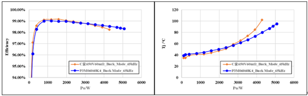 650V 60mΩ SiC MOSFET高溫性能測(cè)試對(duì)比，國(guó)產(chǎn)器件重載時(shí)溫度更低