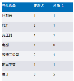 正激式還是反激式轉(zhuǎn)換器？隔離電源設(shè)計的經(jīng)典選擇題