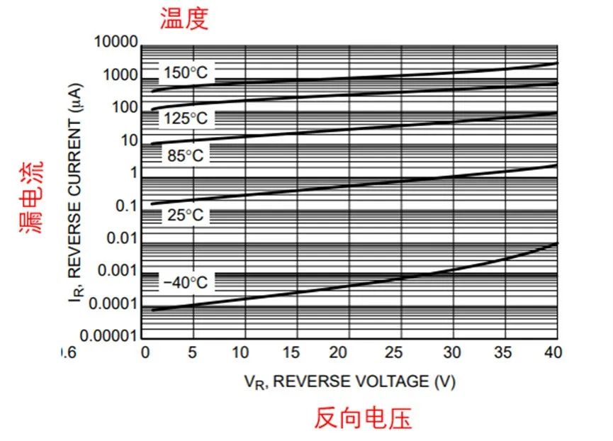 如果不說 你會(huì)特別留意肖特基二極管的這些參數(shù)嗎？