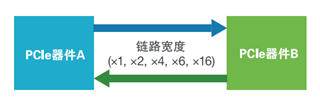 應(yīng)對一致性測試特定挑戰(zhàn)，需要可靠的PCIe 5.0 發(fā)射機驗證
