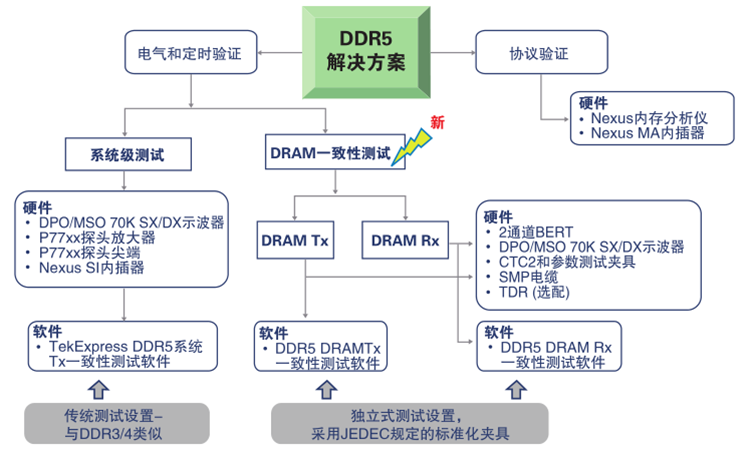 更高、更快伴生更強(qiáng)要求，迎接DDR5內(nèi)存驗(yàn)證和調(diào)試挑戰(zhàn)