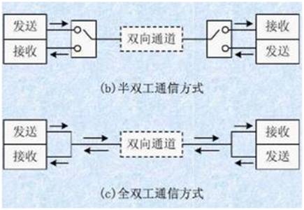 如何選擇串行通信中全雙工模式還是半雙工模式？區(qū)別是什么？