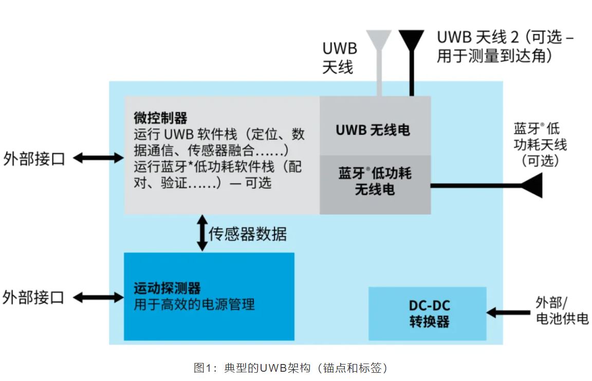 『這個(gè)知識(shí)不太冷』如何為你的應(yīng)用選擇UWB的拓?fù)浣Y(jié)構(gòu)？
