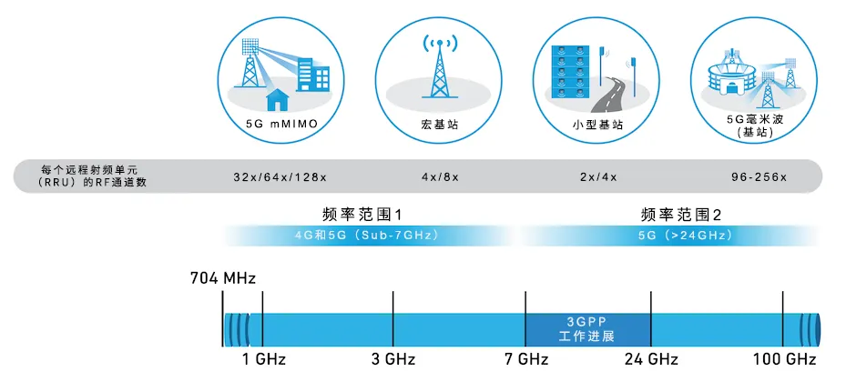 從4個到256個通道，GaN技術(shù)如何創(chuàng)新5G基站系統(tǒng)的緊湊設(shè)計