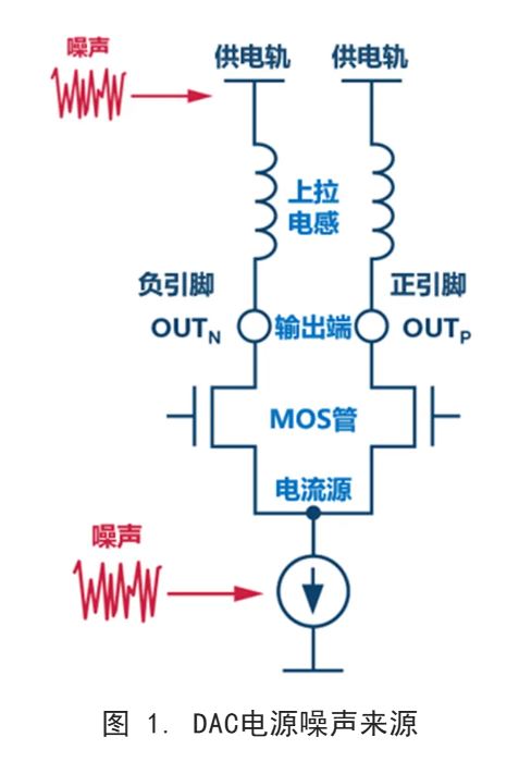 你知道DAC電源噪聲是怎么傳播的嗎？