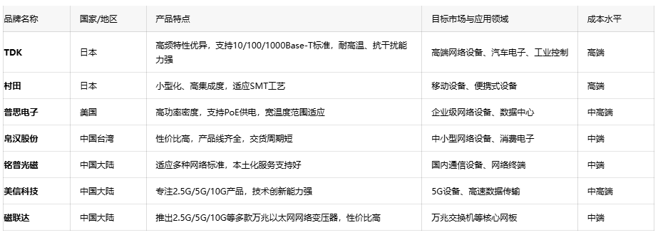 深度解析通訊變壓器的核心優(yōu)勢、應(yīng)用生態(tài)與原廠選型成本戰(zhàn)略