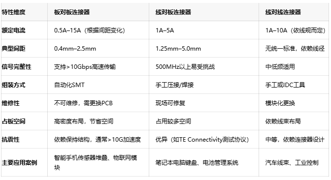 電子連接器全景解讀：板對板、線對板、線對線連接器的選型密碼