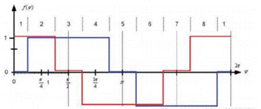 步進(jìn)電機(jī)的噪音來自哪里?  由于步進(jìn)電機(jī)由于結(jié)構(gòu)簡(jiǎn)單、控制方便、安全性高、成本低、停止時(shí)候力矩大、在低速情況下不需 要減速機(jī)就可以輸出很大的力矩、相比直流無刷和伺服電機(jī)，步進(jìn)電機(jī)不需要復(fù)雜的控制算法也不需要編碼器反饋情況下可以實(shí)現(xiàn)位置控制。被用在很多要求精確定位的場(chǎng)合，基本上在很多需要移動(dòng)控 制的場(chǎng)合都會(huì)用到步進(jìn)電機(jī)如自動(dòng)化控制、數(shù)字化生產(chǎn)如3D、醫(yī)療和光學(xué)等眾多領(lǐng)域。  步進(jìn)電機(jī)有一個(gè)缺點(diǎn)就是噪音比較大，特別是在低速的時(shí)候。震動(dòng)主要來自兩個(gè)方面一是步進(jìn)電 機(jī)的步距分辨率(步距階躍) 另一方面是來自斬波和脈寬調(diào)制(PWM) 的不良模式反應(yīng)。  步距角分辨率和細(xì)分  典型的步進(jìn)電機(jī)有50個(gè)極(Poles)，就是200個(gè)整步(Full Steps)，也就是整步情況下每步1.8° 角度，電機(jī)旋轉(zhuǎn)一周需要360°。但是也有些步進(jìn)電機(jī)的步距角更小比如整步需要800步的。起初，這些步進(jìn)電機(jī)被用作整步或者半步模式下，矢量電流提供給電機(jī)線圈A(藍(lán)色) 和線圈B(紅色) 矩形曲線圖。描述了整個(gè)一個(gè)周期360°的曲線。在圖3和圖4中很明顯看到電機(jī)線圈在90°換相點(diǎn)處線圈電流要 么是最大電流(full power) 要么是沒有電流。  一個(gè)周期內(nèi)(360°) 每組線圈由4個(gè)整步或者8個(gè)半步構(gòu)成。也就是50個(gè)極的步進(jìn)電機(jī)需要50個(gè)電 氣步距來完成一周的機(jī)械旋轉(zhuǎn)(360°) 。   Figure 1: Full-step operation   Figure 2: Half-step operation  低的步距分辨率模式比如半步或者整步是步進(jìn)電機(jī)噪音的主要來源。會(huì)引起極大的震動(dòng)在這個(gè) 機(jī)械系統(tǒng)中，尤其是在低速運(yùn)行時(shí)和接近機(jī)械共振頻率的時(shí)候。在高速的時(shí)候，恰好由于慣量的存在 這個(gè)效應(yīng)會(huì)被降低，電機(jī)的轉(zhuǎn)子可以為認(rèn)為成諧波振蕩器或者彈簧鐘擺，如圖3。   Figure 3: Pendulum behavior of the rotor leads to vibrations  在新的矢量電流從驅(qū)動(dòng)器端輸出之后，電機(jī)轉(zhuǎn)子會(huì)根據(jù)新的位置指令移動(dòng)下一個(gè)整步或者半步的位置和脈搏反應(yīng)相似在新的位置點(diǎn)周圍，轉(zhuǎn)子會(huì)產(chǎn)生超調(diào)和振蕩，如此一來會(huì)導(dǎo)致機(jī)械振動(dòng)和噪音。為了減少這些震動(dòng)，等步細(xì)分的原來被提了出來，將一個(gè)整步分割成更小的部分或者微步細(xì)分，典型的細(xì)分?jǐn)?shù)是2(half-stepping) 、4(quarter-stepping) 、8、32甚至更大的細(xì)分。  電機(jī)定子線圈的電流并不是最大電流(Fullcurrent) 或者就是沒有電流，而是一個(gè)中間的電流 值，相比于4個(gè)整步電流(4 full steps) 更接近于一個(gè)正弦波形狀。永磁體的轉(zhuǎn)子位置處在2個(gè)整步位置之間(合成磁場(chǎng)位置) 。最大的細(xì)分?jǐn)?shù)是由驅(qū)動(dòng)器的A/D和D/A能力決定。TRINAMIC所提供的驅(qū)動(dòng) 和控制器可以達(dá)到256細(xì)分(8bit) 采用集成的正弦波配置表格，步進(jìn)電機(jī)可以實(shí)現(xiàn)非常小的角度控 制，圖4描述了在達(dá)到新位置時(shí)候的波動(dòng)。   Figure 4: Reduction of motor vibrations when switching from full-step to high microstep resolutions  斬波和PWM模式  噪音和振動(dòng)的另外一個(gè)來源是傳統(tǒng)的斬波方式和脈寬調(diào)制(PWM)模式，由于比較粗的步距分辨 率是產(chǎn)生振動(dòng)和噪音的主要因素，我們通常忽視了斬波和PWM帶來的問題。  傳統(tǒng)的恒定PWM斬波模式是電流控制的PWM斬波模式，該模式在快速衰減和慢速衰減之間有 個(gè)固定關(guān)系，在其最大數(shù)值的時(shí)候，電流才會(huì)達(dá)到規(guī)定的目標(biāo)電流，最終導(dǎo)致平均電流是小于預(yù)期目標(biāo)電流的，如圖5所示。   Figure 5: Constant of-time (TOFF) PWM chopper mode: average current is not equal to target current  在一個(gè)完整的電周期內(nèi)，電流方向改變時(shí)在正弦波過零處有個(gè)平穩(wěn)過渡期，這個(gè)會(huì)影響在很短的 過渡期內(nèi)線圈里面的電流為零，也就是電機(jī)此時(shí)根本就沒有力矩，這就導(dǎo)致了電機(jī)擺動(dòng)和振動(dòng)，尤其是在低速情況下。  相比恒定的斬波模式，TRINAMIC 的 SpreadCycle PWM 斬波模式在慢速和快速衰減器之間自動(dòng) 配置一個(gè)磁滯衰減功能。平均電流反應(yīng)了配置的正常電流，在正弦的過零點(diǎn)不會(huì)出現(xiàn)過渡期，這就減少電流和力矩的波動(dòng)，是電流波形更加接近正弦波，相比傳統(tǒng)恒定斬波模式，SpreadCycle PWM斬波 模式控制下的電機(jī)運(yùn)行得要平穩(wěn)、平滑很多。  這一點(diǎn)在電機(jī)從靜止或低速到中速過程中非常重要。   Figure 6: Zero-crossing plateau with classic of-time chopper modes  Figure 7: SpreadCycle hysteresis chopper with clean zero crossing  如何使步進(jìn)電機(jī)實(shí)現(xiàn)完全的靜音?  盡管高細(xì)分能解決大部分情況下的低頻震動(dòng);先進(jìn)的電流控制PWM斬波模式比如TRINAMIC的 SpreadCycle算法，這些在硬件上的作用很大程度上減少震動(dòng)和顫動(dòng)，這也滿足了大部分的應(yīng)用，也適 合高速運(yùn)動(dòng)。但是基于電流控制的斬波模式，還是會(huì)存在可聽得見的噪音和振動(dòng)，主要是由于電機(jī)線圈的不同步，檢測(cè)電阻上幾毫伏的調(diào)節(jié)噪音和PWM時(shí)基誤差，這些噪音和振動(dòng)在一些高端應(yīng)用場(chǎng)合 也是不被允許的，緩慢運(yùn)行或中速運(yùn)動(dòng)的應(yīng)用，以及任何不允許有噪音和場(chǎng)合。  T R INA MI C 的Stea lt h Ch o p算法 也 是 通 過硬 件 來實(shí)現(xiàn)的，從根本上使 步 進(jìn)電 機(jī) 靜 音，但 是 Stealthchop功能如何影響了步進(jìn)電機(jī)?為什么電機(jī)不會(huì)出現(xiàn)噪音和震動(dòng)?Stealthchop采用一種與基 于電流斬波模式如SpeadCycle完全不同的方法。而是采用基于電壓斬波模式一種新技術(shù)，該技術(shù)保證了電機(jī)的靜音和平穩(wěn)平滑運(yùn)動(dòng)。  TMC5130?一款小體積，精巧的步進(jìn)電機(jī)驅(qū)動(dòng)控制芯片，帶有StealthChop模式。TRINAMIC改 進(jìn)了電壓調(diào)節(jié)模式聯(lián)合了電流控制。為了最大限度降低電流波動(dòng)，TMC5130采用基于電流反饋來控制電壓調(diào)制，這允許系統(tǒng)自適應(yīng)電機(jī)的參數(shù)和運(yùn)行電壓。來自直接電流控制回路算法引起的微小震蕩被消除。  圖8和圖9顯示 電壓控制模式的Stealthchop和電流控制模式的SpreadCycle。   Figure 8: Sine wave of one motor phase with voltage-controlled StealthChopTM  chopper mode   Figure 9: Sine wave of one motor phase with current-controlled SpreadCycleTM  chopper mode  StealthChop模式下過零點(diǎn)的效果是非常完美的:當(dāng)電流的信號(hào)從正變?yōu)樨?fù)或者負(fù)變?yōu)檎粫?huì)有 過渡區(qū)域而是持續(xù)性的穿過零點(diǎn)。因?yàn)殡娏鞯恼{(diào)制是根據(jù)PWM占空比來控制的。在50%的PWM占空比，電流是0，StealthChop調(diào)整PWM的占空比來調(diào)節(jié)電機(jī)電流，PWM頻率是個(gè)常數(shù)，與此相反電流控制的斬波器通過調(diào)控頻率實(shí)現(xiàn)調(diào)節(jié)電機(jī)電流，在這里電流的波動(dòng)是比較大的，此外電流的波動(dòng)會(huì)在電機(jī)的永磁體轉(zhuǎn)子里產(chǎn)生渦流，這會(huì)導(dǎo)致電機(jī)的功耗損失。  這些頻率變化著的PWM發(fā)出的聲音是在可聽范圍之內(nèi)的，會(huì)發(fā)出嘶嘶的聲音，而且電子定子會(huì) 由于磁致伸縮產(chǎn)生更大的噪音，進(jìn)而會(huì)傳遞引起機(jī)械系統(tǒng)的震動(dòng)。而StealthChop的固定斬波頻率 就不會(huì)有這些問題。沒有斬波頻率的變化除了電機(jī)運(yùn)行時(shí)候微步相序分配器的變化。  除了電機(jī)軸承鋼球磨擦的聲音，這是無法避免的之外，StealthChop可以驅(qū)動(dòng)電機(jī)工作在極度 的靜音下，可以實(shí)現(xiàn)控制電機(jī)聲音在10dB分貝以下，噪音大大低于傳統(tǒng)的電流控制方式。我們從物理中得知 3dB分貝的減少量會(huì)將噪音程度降低一半。   Figure 10: Zoomed-in PWM view of both motor phases and coil current with voltage-controlled StealthChopTM  chopper mode   Figure 11: Zoomed-in PWM view of both motor phases and coil current with current-controlled SpreadCycleTM  chopper mode  對(duì)步進(jìn)電機(jī)來說改變了什么?  如今步進(jìn)電機(jī)還是一種十分經(jīng)濟(jì)的電機(jī)，已經(jīng)被應(yīng)用了很多年，依舊采用和原來一樣的材料，一 樣的生產(chǎn)工序和裝配工藝。  但是相比過去，如今步進(jìn)電機(jī)被更簡(jiǎn)單的控制單元驅(qū)動(dòng)，更先進(jìn)的算法和更高度集成的微電子是 原來的電機(jī)發(fā)揮出更大的潛能。在接近電機(jī)的驅(qū)動(dòng)電路中更多的信息被獲取和處理并實(shí)時(shí)在驅(qū)動(dòng)電 流里被處理以優(yōu)化電機(jī)控制，StealthChop便是一個(gè)完美的例子它的算法和PWM斬波緊密聯(lián)系，此外 這些信息還可以反饋到更高的應(yīng)用控制層，而傳統(tǒng)的步進(jìn)驅(qū)動(dòng)方案都是單向的(脈沖/方向) ，所有 TRINAMIC的智能步進(jìn)電機(jī)驅(qū)動(dòng)方案都是雙向通訊，這些接口還可以監(jiān)測(cè)不同狀態(tài)、診斷信息。這可 以增加系統(tǒng)的可靠性，提供系統(tǒng)的性能。  StealthChop靜音驅(qū)動(dòng)技術(shù)非常適合3D打印、桌面型CNC、高端的CCTV、體外診斷設(shè)備、醫(yī)療檢 測(cè)設(shè)備等對(duì)噪音要求敏感的場(chǎng)合。  TRINAMIC提供帶有StealthChop功能的模塊，包括單軸、三軸和六軸驅(qū)控模塊。傳統(tǒng)的控制模 式下步進(jìn)電機(jī)在低速情況下會(huì)出現(xiàn)比較大的噪音和震動(dòng)，而在StealthChop模式下即使速度很低也聽不到明顯的聲音。  下載本文:如何消除步進(jìn)電機(jī)的噪音和振動(dòng)?