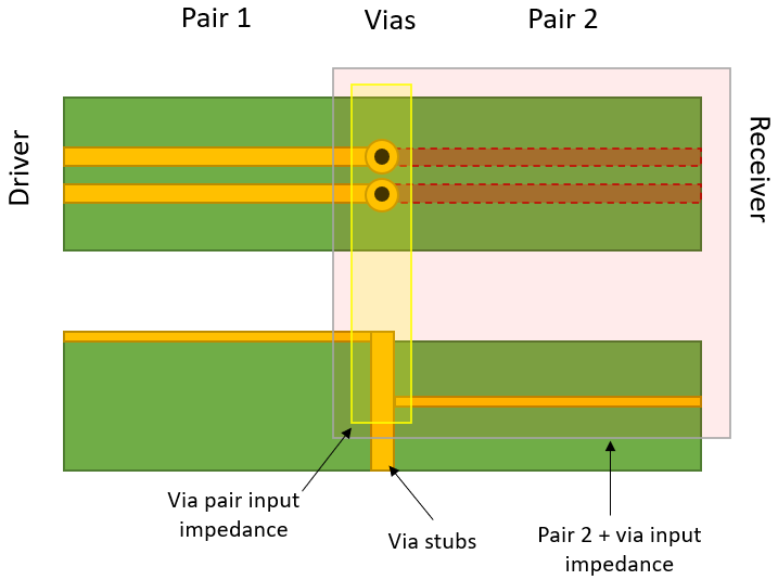 如何決定 PCB 中差分對(duì)的過孔阻抗？