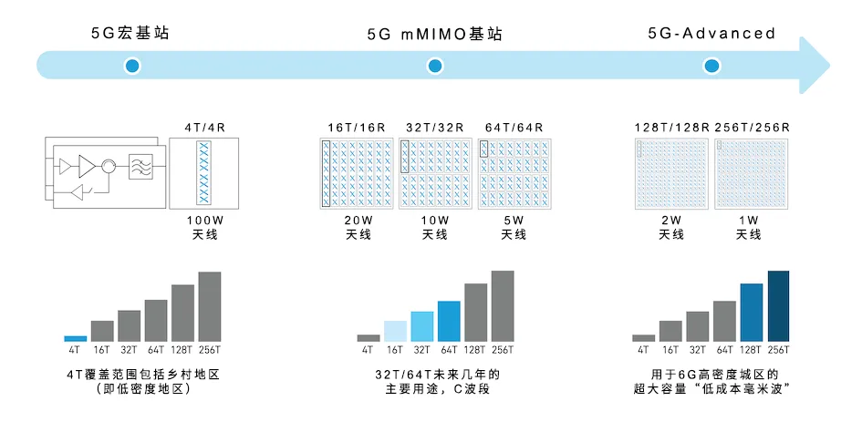 從4個到256個通道，GaN技術(shù)如何創(chuàng)新5G基站系統(tǒng)的緊湊設(shè)計