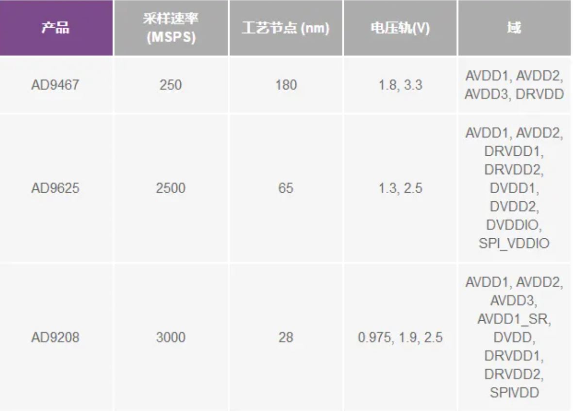 RF ADC為什么有如此多電源軌和電源域？