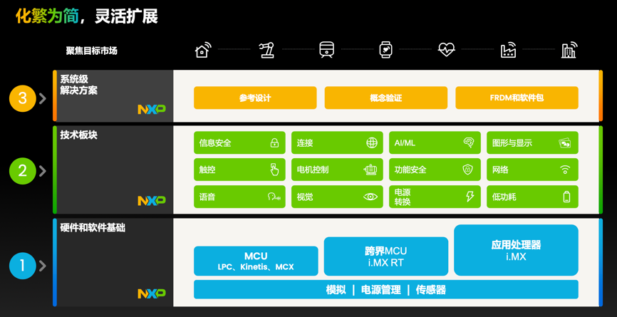工業(yè)物聯(lián)網(wǎng)AI轉型革命下，恩智浦MCU/MPU如何幫助中國客戶更“AI”