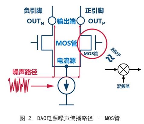 你知道DAC電源噪聲是怎么傳播的嗎？