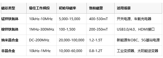 共模電感技術(shù)深度解析：噪聲抑制、選型策略與原廠競(jìng)爭(zhēng)格局