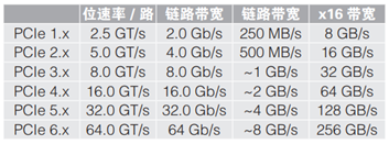 應(yīng)對一致性測試特定挑戰(zhàn)，需要可靠的PCIe 5.0 發(fā)射機驗證