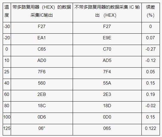 測(cè)量電池管理系統(tǒng)中的多個(gè)溫度，并節(jié)省電力