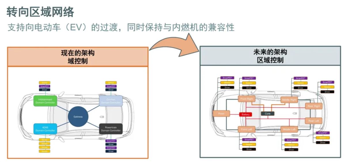 汽車區(qū)域控制器架構(gòu)趨勢(shì)下，這三類的典型電路設(shè)計(jì)正在改變
