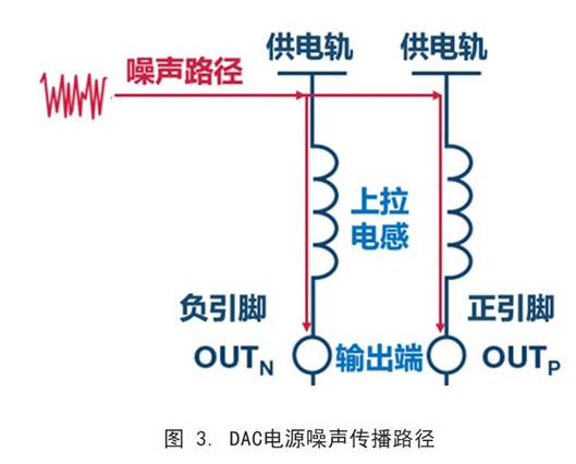 你知道DAC電源噪聲是怎么傳播的嗎？