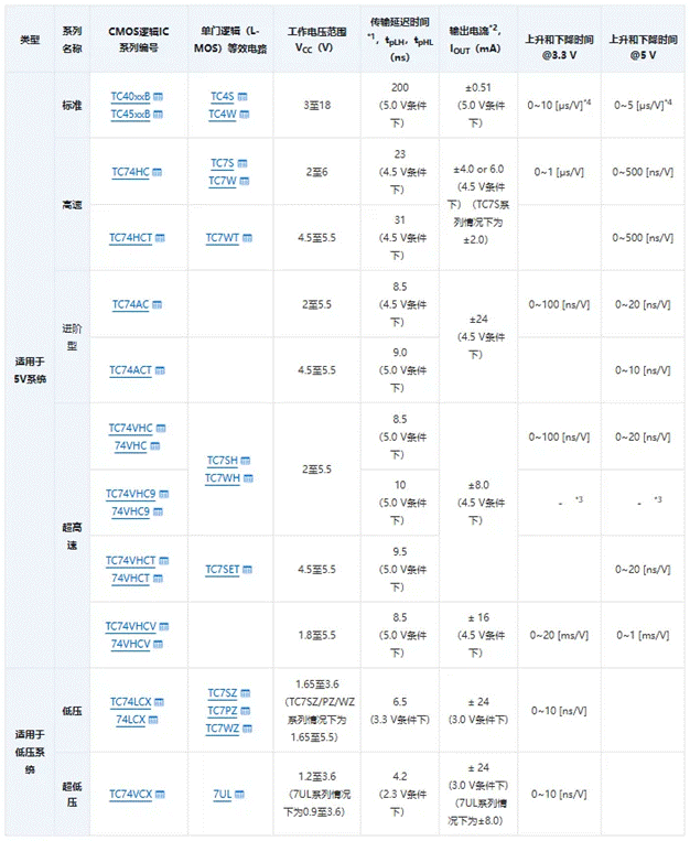芝識(shí)課堂【CMOS邏輯IC的使用注意事項(xiàng)】—深入電子設(shè)計(jì)，需要這份指南（一）