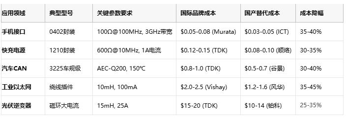 共模電感技術(shù)深度解析：噪聲抑制、選型策略與原廠競(jìng)爭(zhēng)格局