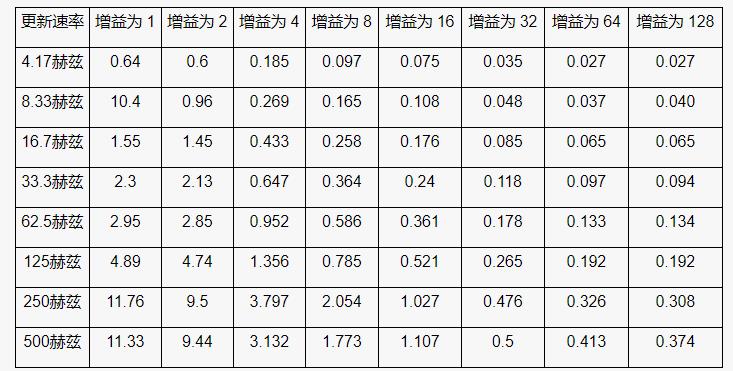 高性能、低成本電子秤的參考設(shè)計(jì)