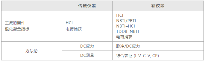 如何用4200A-SCS進(jìn)行晶圓級可靠性測試？