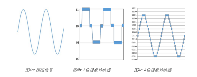 示波器12bit“芯”趨勢，如何實現(xiàn)更高測量精度？