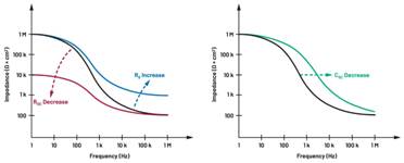 圖5.人體皮膚分層橫截面以及TMD和生物阻抗測(cè)量  考慮到生物阻抗分析的無創(chuàng)性，使用兩個(gè)金屬電極代表電氣傳感器，連接模擬前端(AFE)電路和患者皮膚。這個(gè)金屬與非金屬的接觸點(diǎn)是構(gòu)成整個(gè)電路的另一個(gè)關(guān)鍵部分，連接了AFE和人體電氣模型。電荷載體（電極中的電子和人體內(nèi)的離子）之間的相互作用可能對(duì)這些傳感器的性能產(chǎn)生重大影響，需要根據(jù)每種應(yīng)用進(jìn)行具體考慮。首先，金屬與離子溶液接觸的相互作用導(dǎo)致金屬表面附近溶液中離子濃度的局部變化。這種現(xiàn)象會(huì)改變電極下方區(qū)域的電荷中性，導(dǎo)致金屬周圍的電解質(zhì)電位與溶液其余部分不同，從而在金屬和電解質(zhì)主體之間產(chǎn)生一個(gè)電位差，即常說的“半電池電位”。其次，注入電流的直流分量會(huì)導(dǎo)致電極極化。  表1.各種電極類型和相應(yīng)的半電池電位  金屬及反應(yīng)  半電池電位(V)  Al → Al3+ + 3e- Al → Al3+ + 3e-  –1.706 –1.706  Ni → Ni2+ + 2e- Ni → Ni2+ + 2e-  –0.230 -0.230  H2 → 2H+ + 2e- H2 → 2H+ + 2e-  0.000 (by definition) 0.000（根據(jù)定義）  Ag + Cl- → AgCl + e- Ag + Cl- → AgCl + e-  +0.223 +0.223  Ag → Ag+ + e- Ag → Ag+ + e-  +0.799 +0.799  Au → Au+ + e- Au → Au+ + e-  +1.680 +1.680  這是一種不良現(xiàn)象，往往導(dǎo)致電極性能下降。這些考量表明，電極也需要定義適當(dāng)?shù)碾姎饽Ｐ停▍⒁妶D6）。我們可以將干電極表示為具有三個(gè)串聯(lián)元件的電路：一個(gè)用于模擬半電池電位(EHC)的直流電源；一個(gè)用于模擬金屬和非金屬（人體）之間接觸的RC并聯(lián)電池(Rd||Cd)；以及一個(gè)用于模擬電極金屬的電阻Rs。