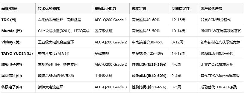 共模電感技術(shù)深度解析：噪聲抑制、選型策略與原廠競(jìng)爭(zhēng)格局