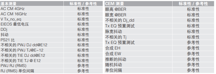 應(yīng)對一致性測試特定挑戰(zhàn)，需要可靠的PCIe 5.0 發(fā)射機驗證