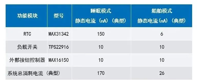 讓IoT傳感器節(jié)點更省電：一種新方案，令電池壽命延長20%！