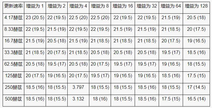 高性能、低成本電子秤的參考設(shè)計(jì)